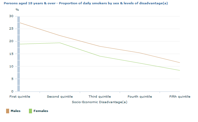 Graph Image for Persons aged 18 years and over - Proportion of daily smokers by sex and levels of disadvantage(a)